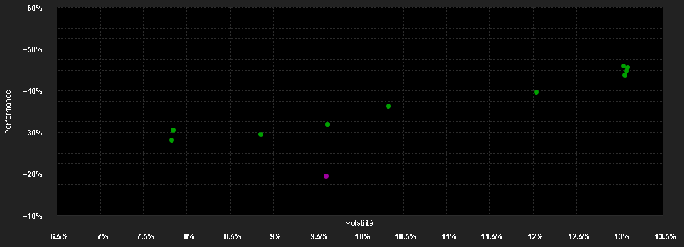 Chart for BL Global Equities Klasse B