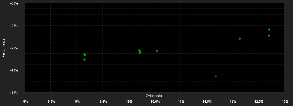 Chart for UBS (Lux) Equity Fund - Sustainable Health Transformation (USD), Anteilsklasse P-acc, USD