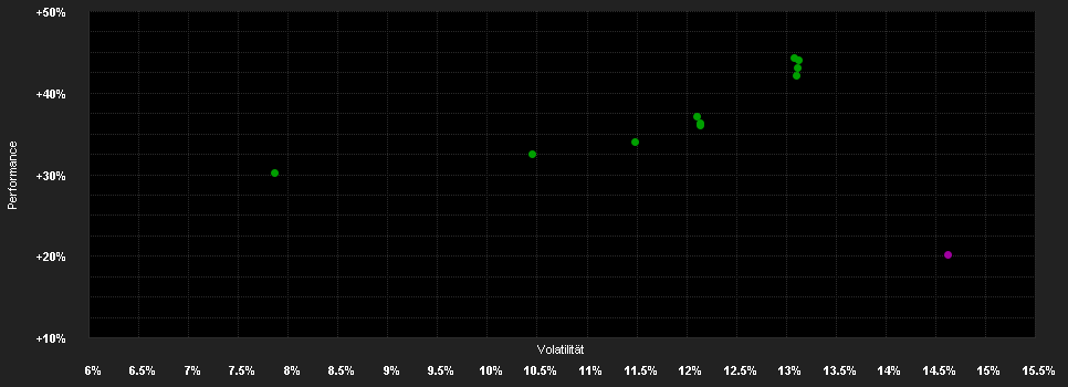 Chart for Vontobel Fund - Global Environmental Change C1 USD