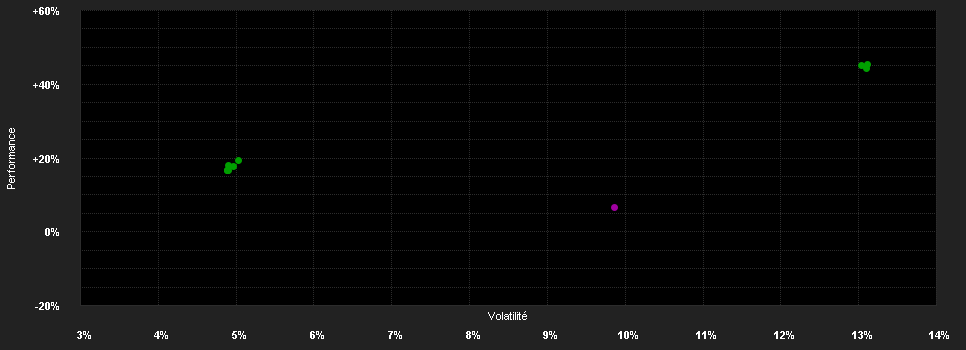 Chart for DWS Invest CROCI Global Dividends ID