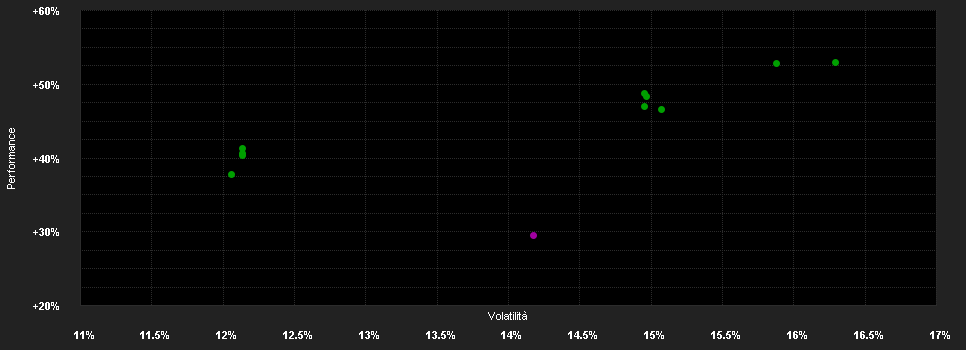 Chart for AB SICAV I India Growth Portfolio Class B