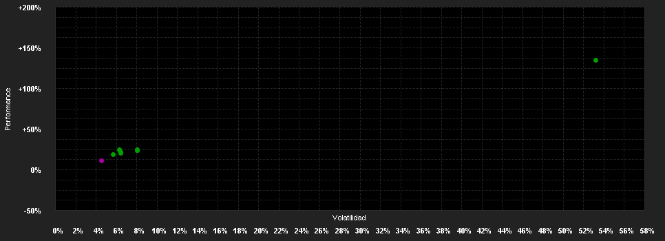 Chart for Deka-Zielfonds 2030-2034