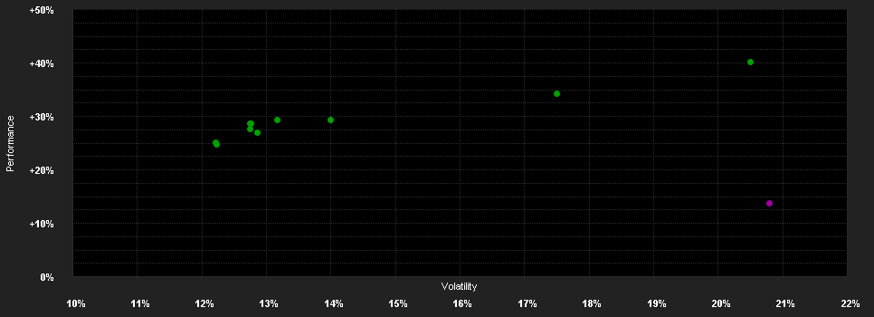 Chart for F.Technology Fd.W CHF H