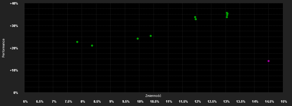 Chart for Jupiter Global Ecology Growth, Class L USD Acc