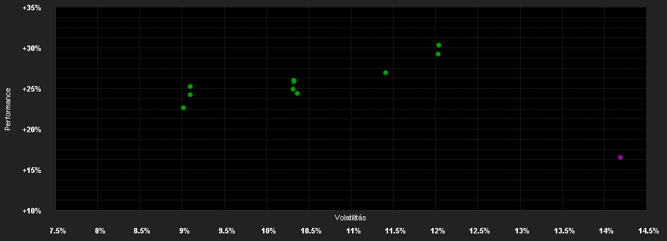 Chart for BGF European Special Situati.F.I2 EUR