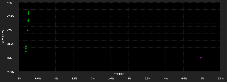 Chart for LLB Obligationen Global ESG Klasse LLB