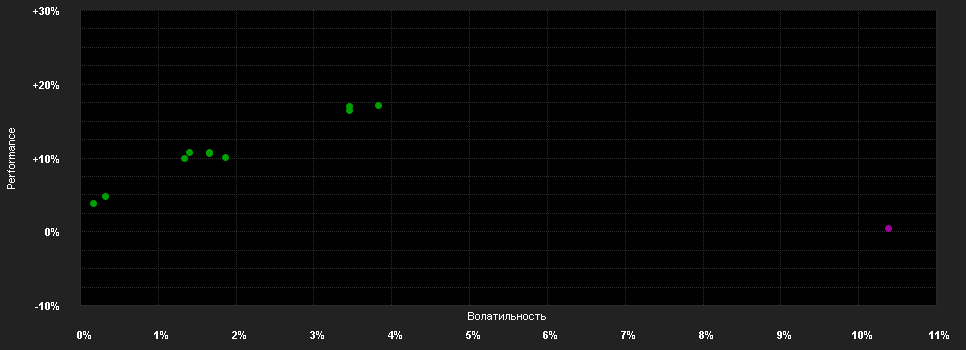 Chart for DUI Wertefinder R