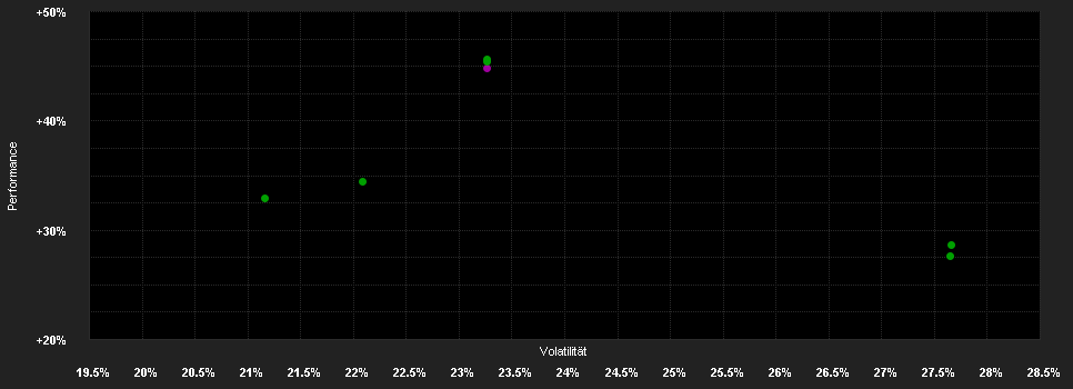 Chart for Guardian Tech Fund R VT