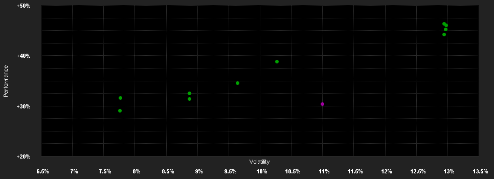 Chart for Mercer Passive Global Equity Fund A4-H-0.0950-EUR