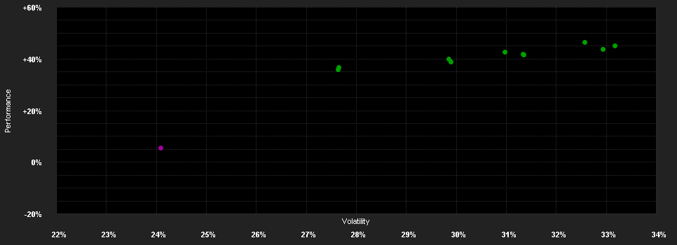 Chart for TOCQUEVILLE MATERIALS FOR THE FUTURE - IN USD-Anteil