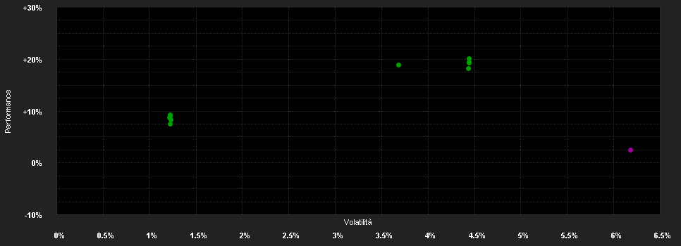 Chart for DWS Invest Convertibles CHF LCH