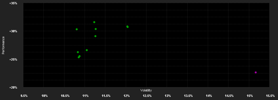 Chart for Franklin Templeton Investment Funds Franklin U.S. Opportunities Fund Klasse A (Ydis) GBP