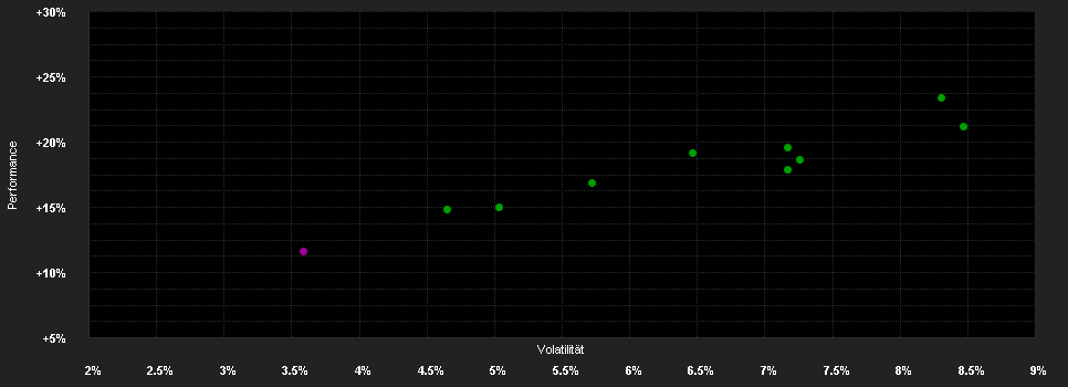 Chart for Xtrackers Portfolio Income UCITS ETF 1D