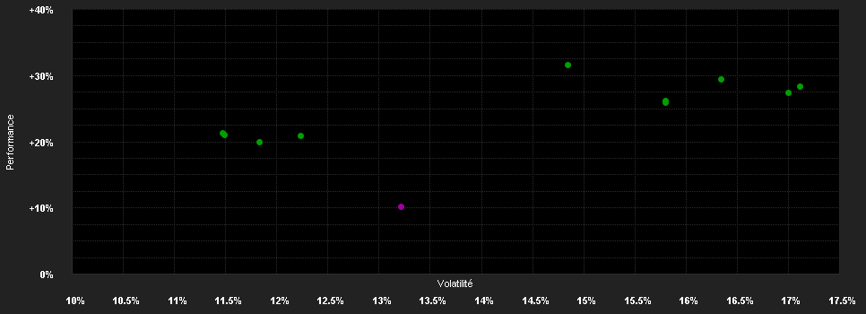 Chart for iShares Developed Real Estate Index Fund (IE) D Dist GBP