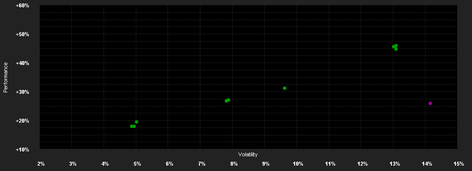 Chart for Pictet - Global Megatrend Selection - P dy USD