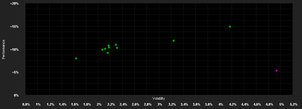 Chart for L&G Multi-Asset Target Return Fund I USD Hedged Accumulation