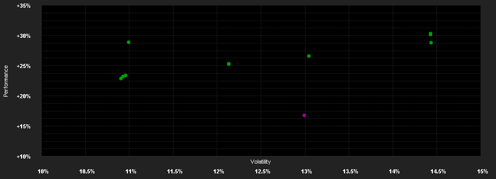 Chart for BNP Paribas Funds Health Care Innovators Privilege Distribution