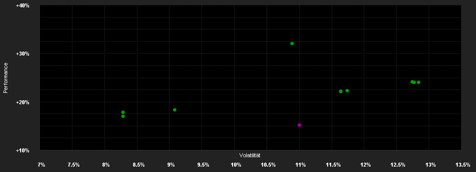 Chart for Amundi Ind.Sol.MSCI EMU ESG Lead.Sel.IE