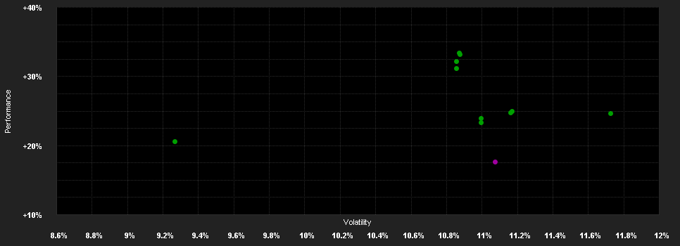 Chart for State Street Eurozone Value Spotlight Fund P