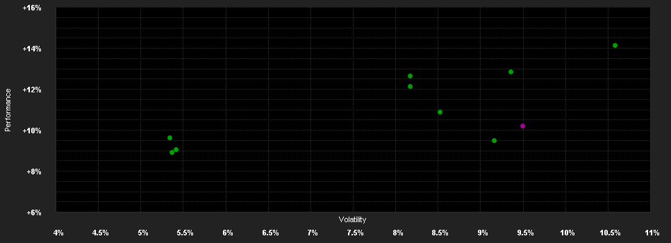 Chart for Geostrategy Fund - Anteilklasse I