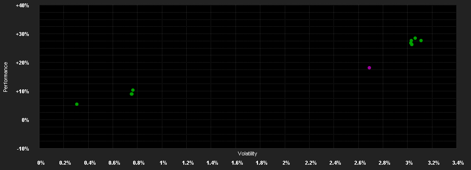 Chart for Principal GIF Gl.High Yield I Acc BRL H