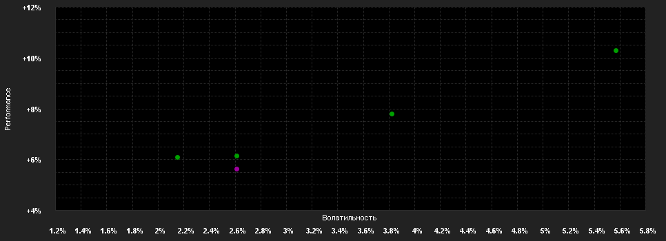 Chart for DNCA Eurose C