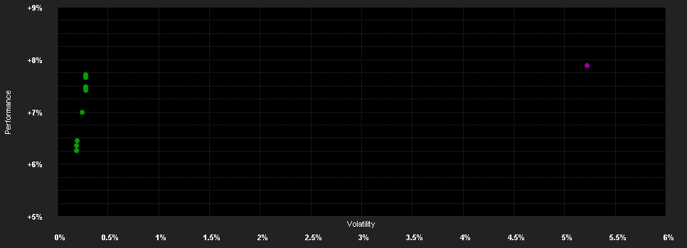 Chart for GS Green Bd.P EUR