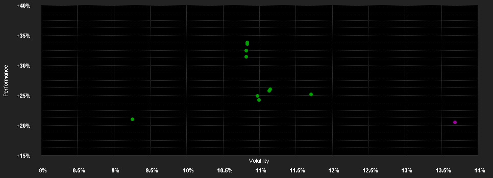 Chart for Schroder International Selection Fund EURO Equity I Accumulation USD Hedged