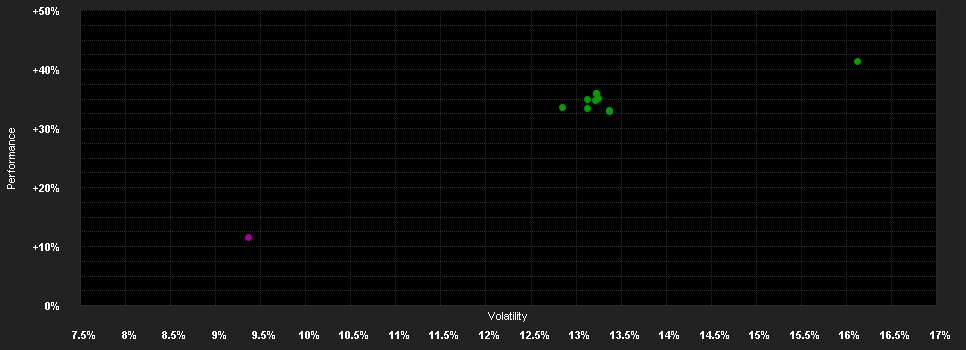 Chart for UBS(Lux)E.S.-US Income S.(USD)P d.EUR H