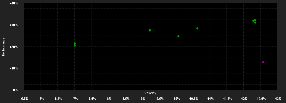 Chart for MainFirst - Global Equities Fund B EUR