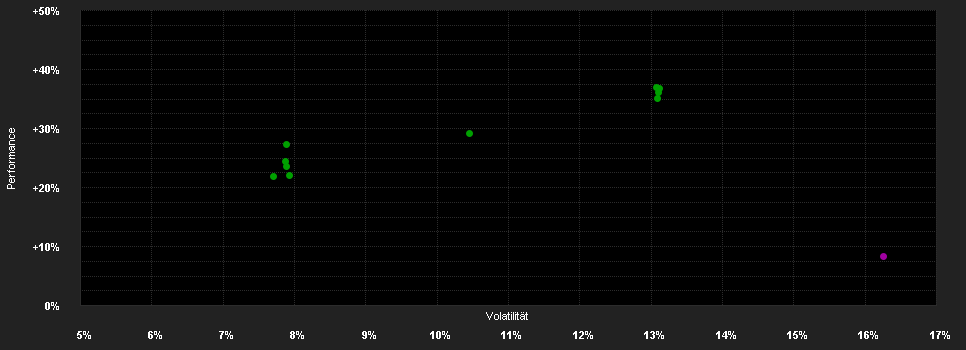 Chart for Swisscanto (LU) Equity Fund Sustainable Climate GT