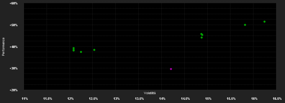 Chart for AB SICAV I India Growth Portfolio Class A