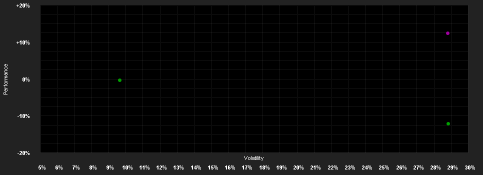 Chart for WisdomTree Gilts 10Y 3x Daily Leveraged