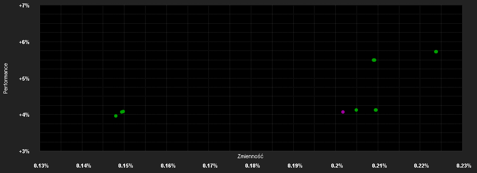 Chart for BNP PARIBAS CASH INVEST I Plus