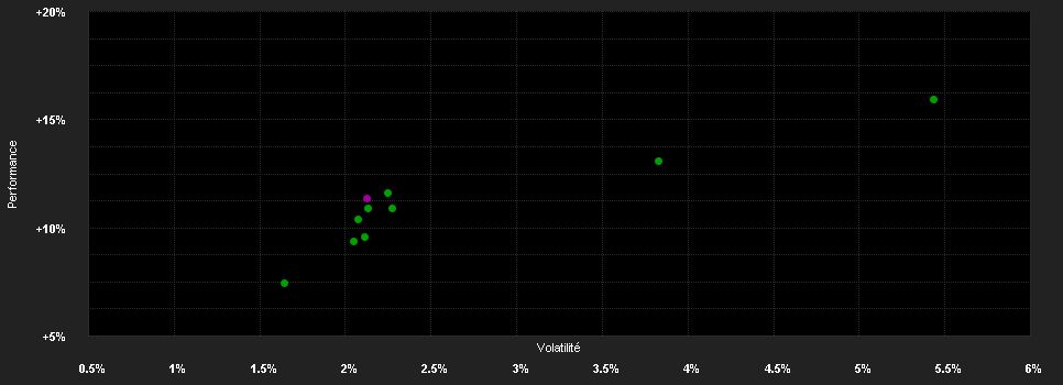 Chart for DNB Fund - Multi Asset Institutional A (NOK)