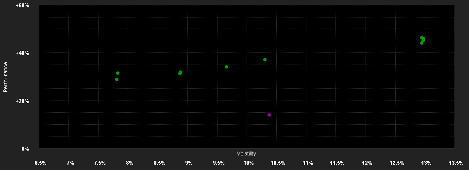 Chart for MFS INVESTMENT FUNDS - GLOBAL CONCENTRATED EQUITY FUND - Euro Klasse