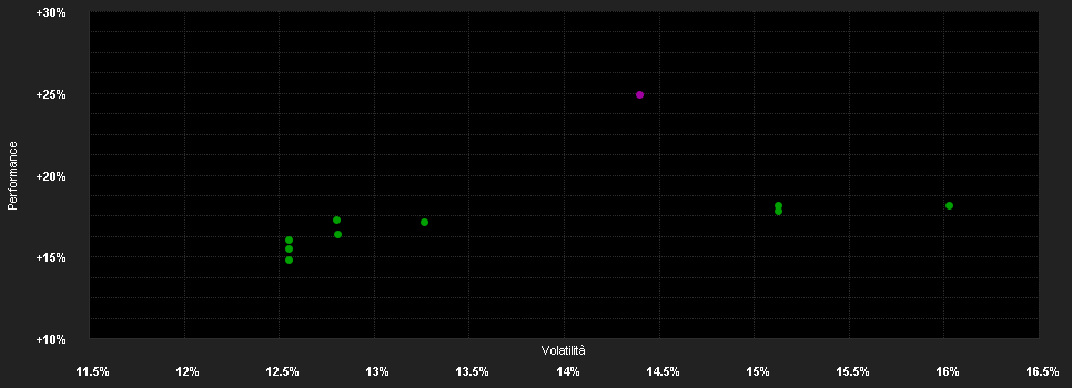 Chart for Schroder International Selection Fund Asian Total Return S Distribution USD AV