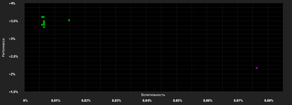 Chart for UBS(Irl)Sel.Mon.Mkt.Fd.EUR Cap.