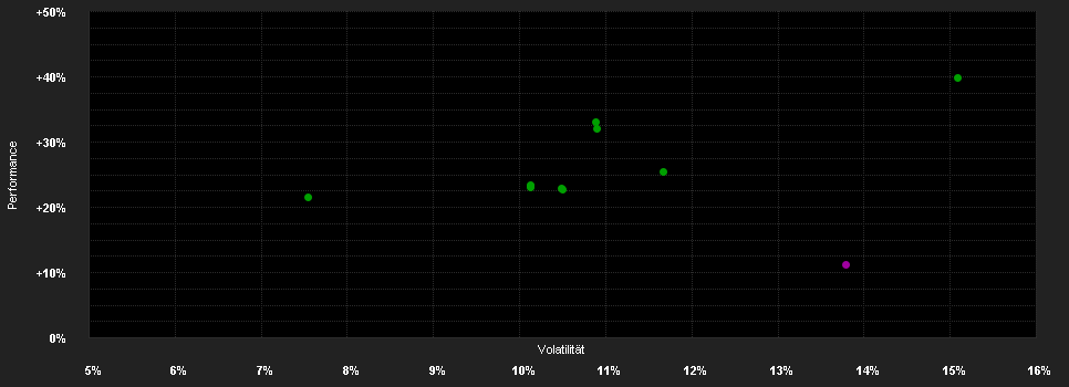 Chart for FAST - Global Fund Y-ACC-GBP