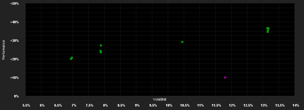 Chart for LGT Sustainable Equity Fund Global CHF C