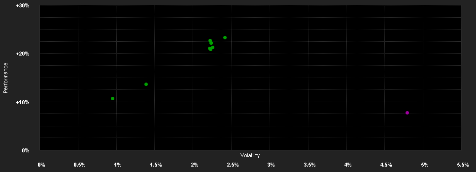 Chart for LGT EM LC Bond Fund EUR IM