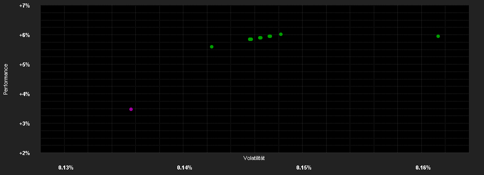 Chart for LGT Sustainable Money Market Fund (EUR) C