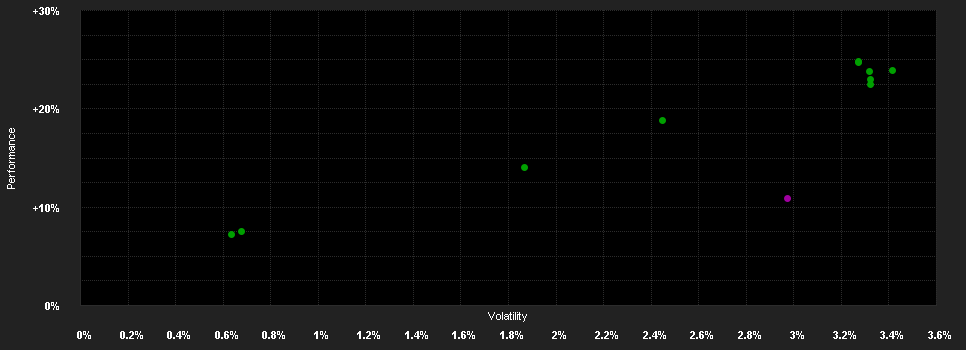 Chart for BayernInvest ESG Subordinated Bd.-Fd.A