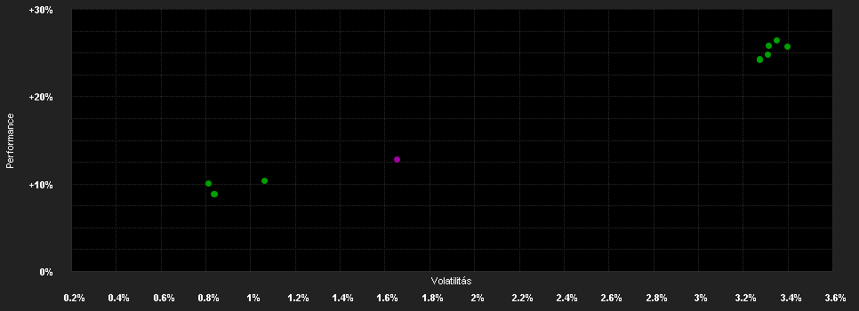 Chart for DCP-Hybrid Income Fd.IS H