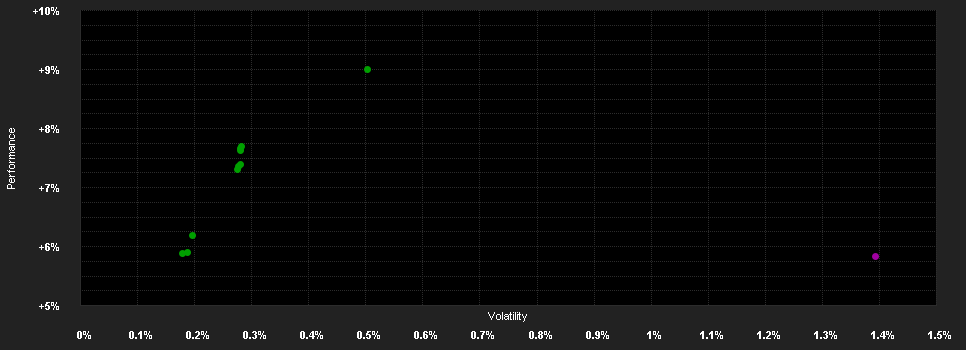 Chart for DWS Invest ESG Euro B.(Short)TFD