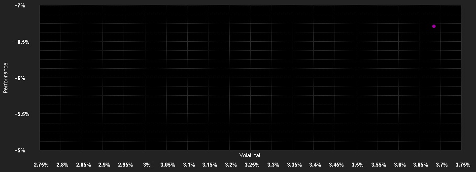 Chart for UIA Austro-Garant