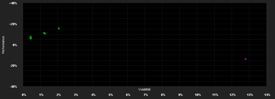 Chart for abrdn SICAV II - Global Risk Mitigation Fund, D Acc Hedged CHF