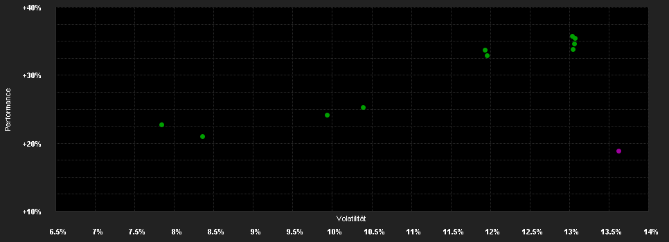 Chart for Robeco Net Zero 2050 Climate Equities S USD