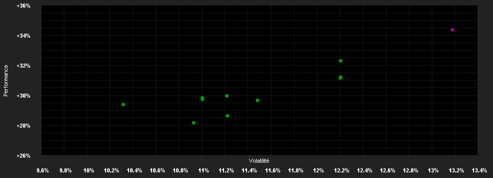 Chart for DWS Invest Gl.Inf.IC