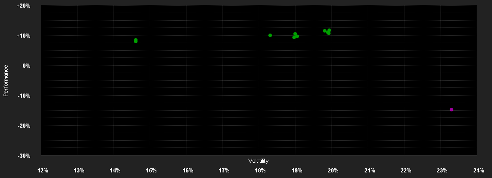 Chart for Carmignac China New Economy I EUR Acc